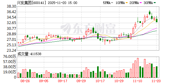 兴发集团：公司固态电解质已完成小试工艺开发