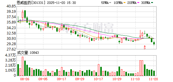 恩威医药：目前暂时没有专门针对孕产期或更年期等女性特定时期的护理产品