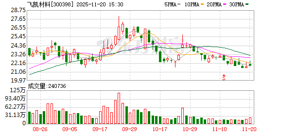 飞凯材料：目前业务仍以国内市场为主，海外业务整体占比较小