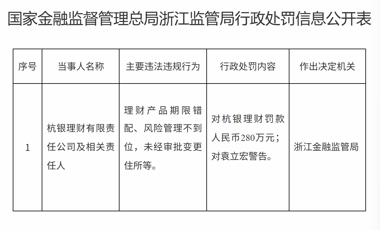 杭银理财期限错配、风控不力被罚280万， 今年规模大涨37%