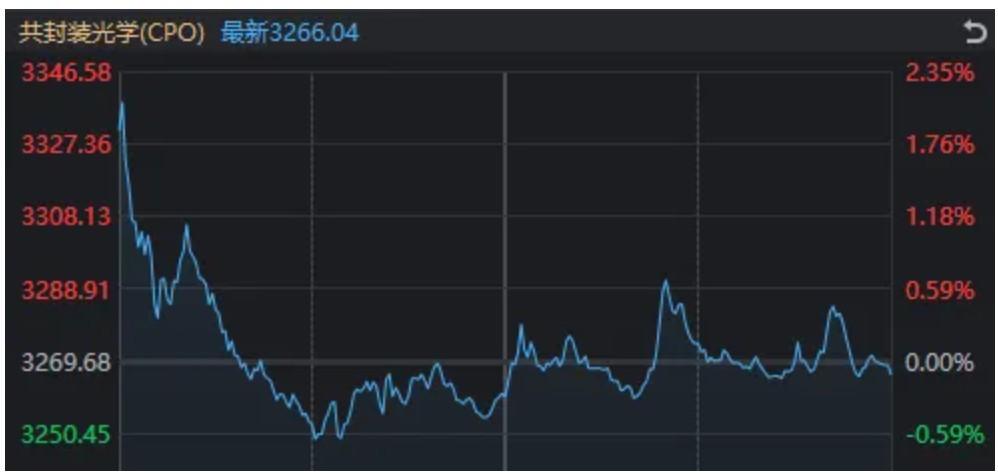 明明都有利好，今天却只有这个板块拒绝了“高开低走”
