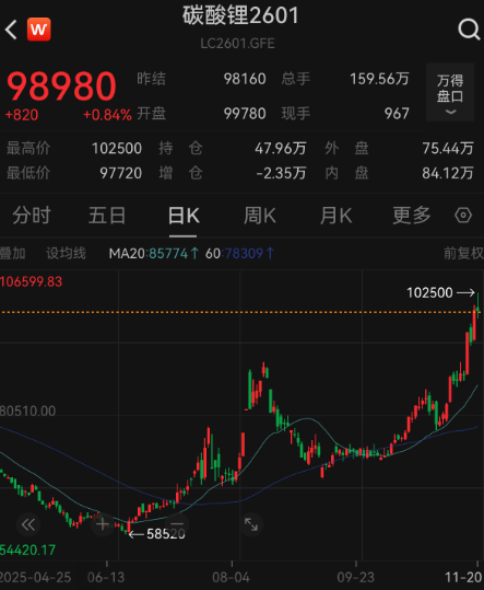 601566上演“天地天板”！ 碳酸锂主力合约持续刷新年内高点，融资客看好这些概念股