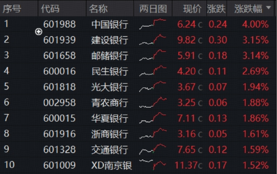 逾2000亿“红包雨”来袭，“银伟大”炸裂上涨，中行、工行再创新高！银行10月以来跑赢创业板15%，机构:增配