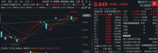 逾2000亿“红包雨”来袭,“银伟大”炸裂上涨,中行、工行再创新高!银行10月以来跑赢创业板15%,机构:增配