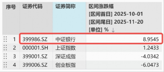 逾2000亿“红包雨”来袭,“银伟大”炸裂上涨,中行、工行再创新高!银行10月以来跑赢创业板15%,机构:增配