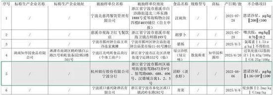 兽药残留超标11倍！杭州银行宁波分行食堂曝食品安全问题