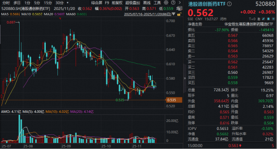 港股创新药短线突围，520880逆市收涨！后市怎么走？高盛：关注美联储12月降息概率