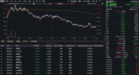 惊心动魄!化工板块冲高回落,主力25亿抢筹!磷矿需求爆发在即,机构高呼化工景气复苏预期持续