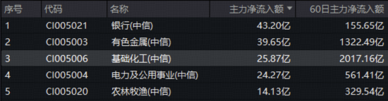 惊心动魄!化工板块冲高回落,主力25亿抢筹!磷矿需求爆发在即,机构高呼化工景气复苏预期持续