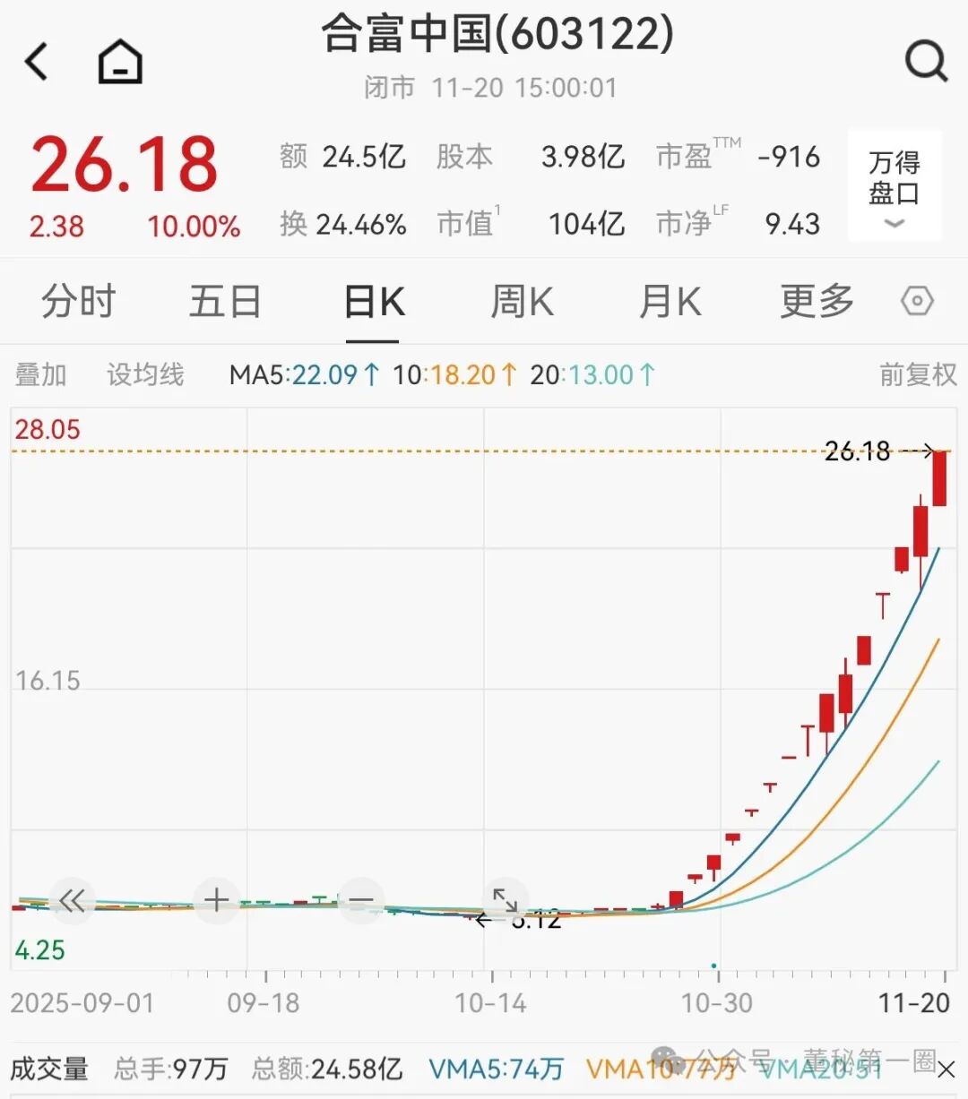 涨幅291%大牛股公告：可能再度停牌核查
