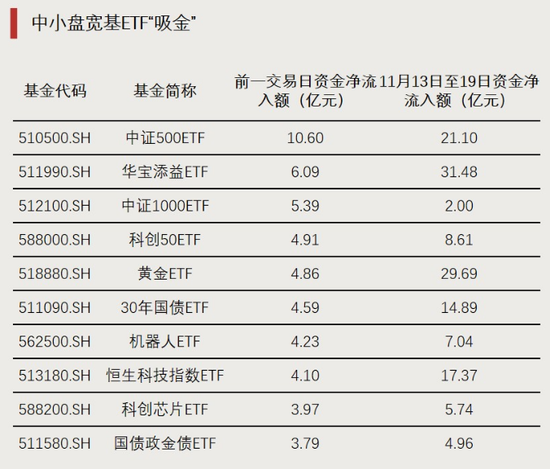 持续加仓！资金流向分化