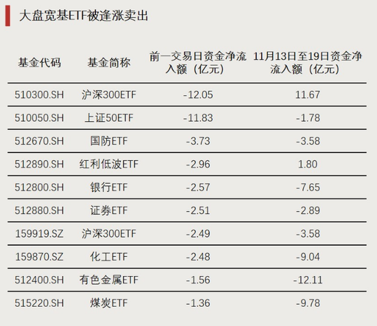 持续加仓！资金流向分化