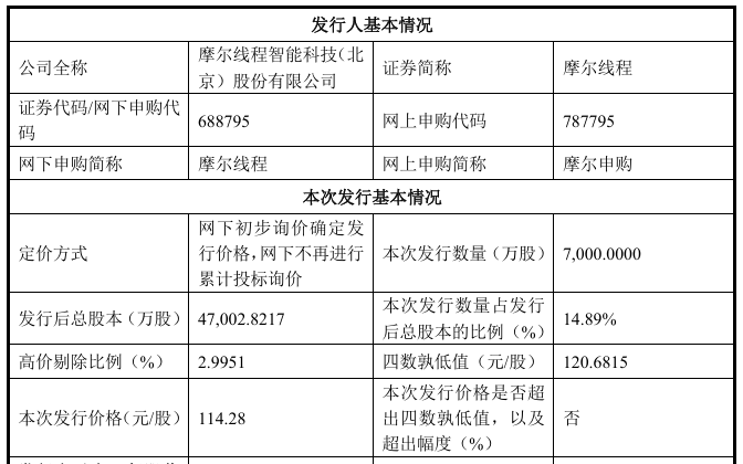 “中国版英伟达”，新股申购价出炉→
