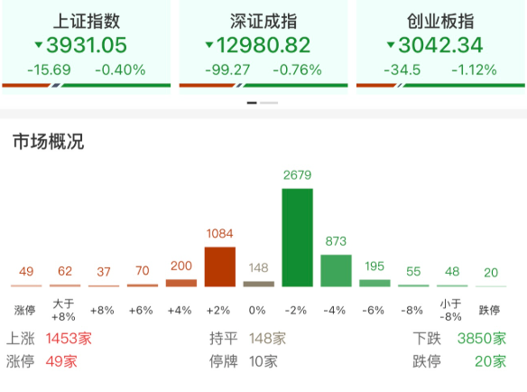 每日复盘｜创指高开低走，泛消费概念集体回调！