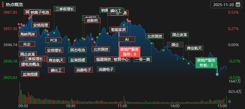 每日复盘｜创指高开低走，泛消费概念集体回调！