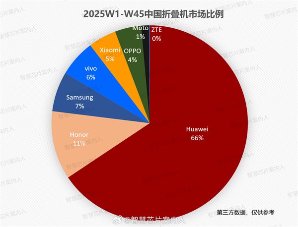 国内折叠屏手机份额排名：华为独占66%！远超荣耀、三星等其他所有厂商总和