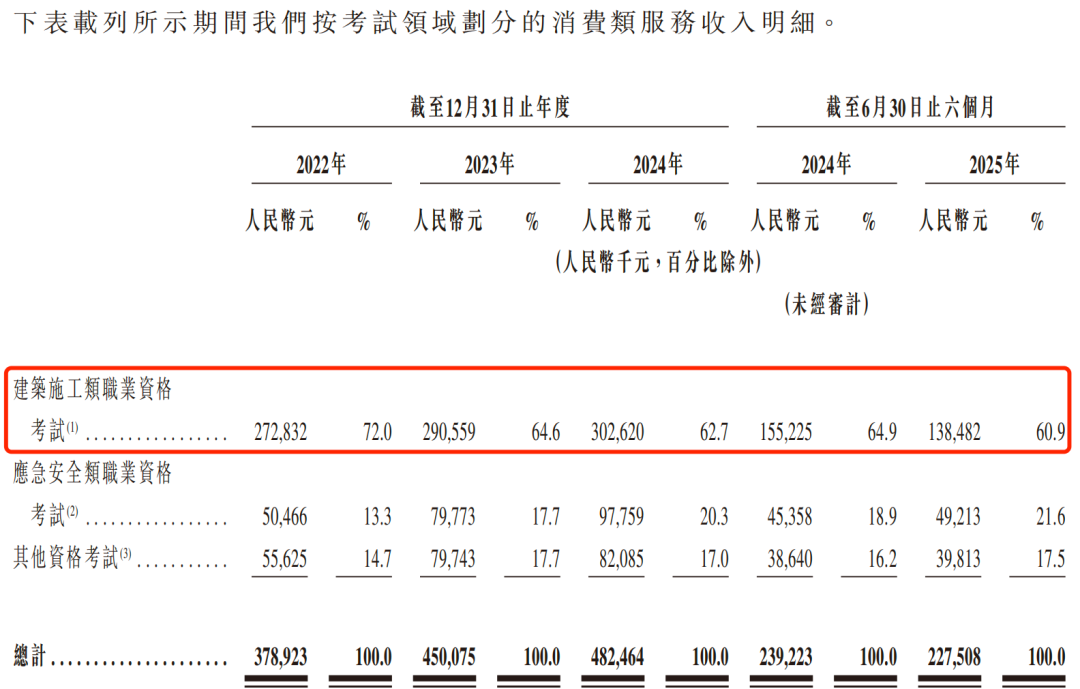 430万“考证人”撑起一个IPO：嗨学网3年半累亏超6亿，曾被3·15点名“退费难”