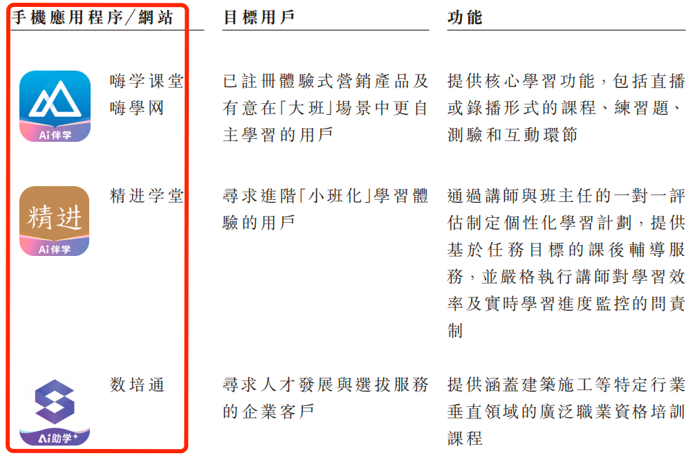 430万“考证人”撑起一个IPO：嗨学网3年半累亏超6亿，曾被3·15点名“退费难”