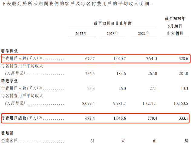 430万“考证人”撑起一个IPO：嗨学网3年半累亏超6亿，曾被3·15点名“退费难”