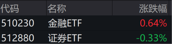 ETF日报:银行板块P/B估值仍处于较低水平,尚有提升空间,可关注金融ETF