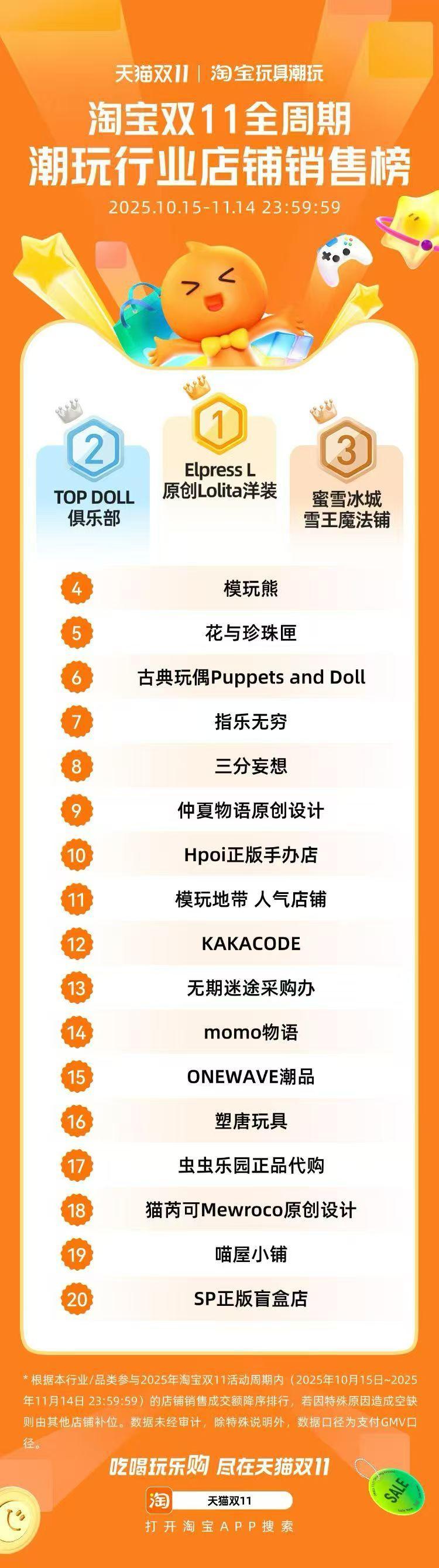 IP价值TOP20与潮玩销售TOP10（2025淘宝天猫双11版）