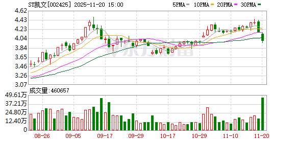 ST凯文将及时向深交所提出申请