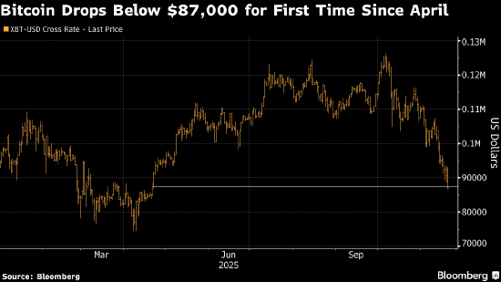 比特币自4月以来首次跌破8.7万美元 加密货币市场延续跌势