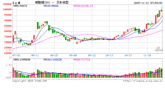 碳酸锂期价徘徊于10万元/吨关口