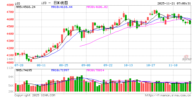 A股延续“二八分化” 银行、地产板块携手冲高