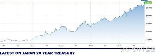 如何看待日本20年期国债收益率升至1999年以来最高水平?