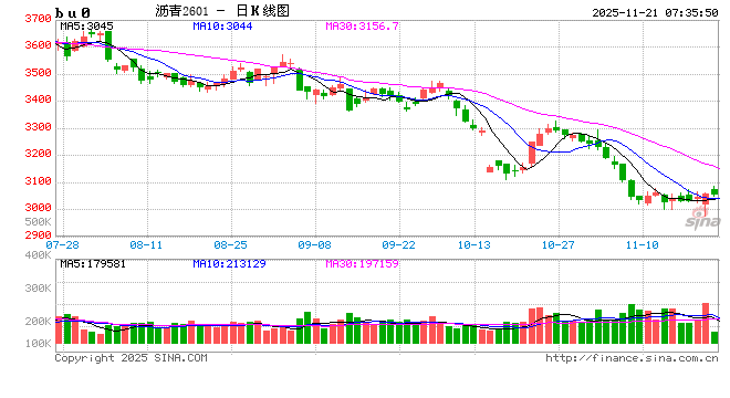 【沥青日报】BU主力日内破3k后买盘强劲推涨，品种裂解差下探空间收窄