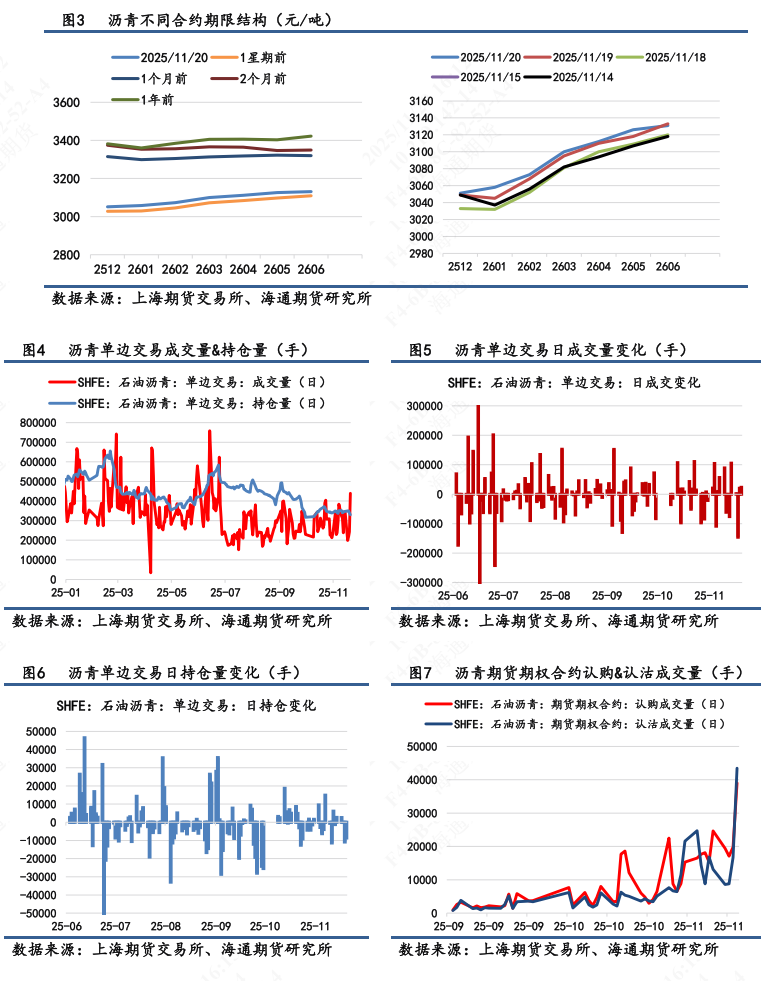 【沥青日报】BU主力日内破3k后买盘强劲推涨，品种裂解差下探空间收窄