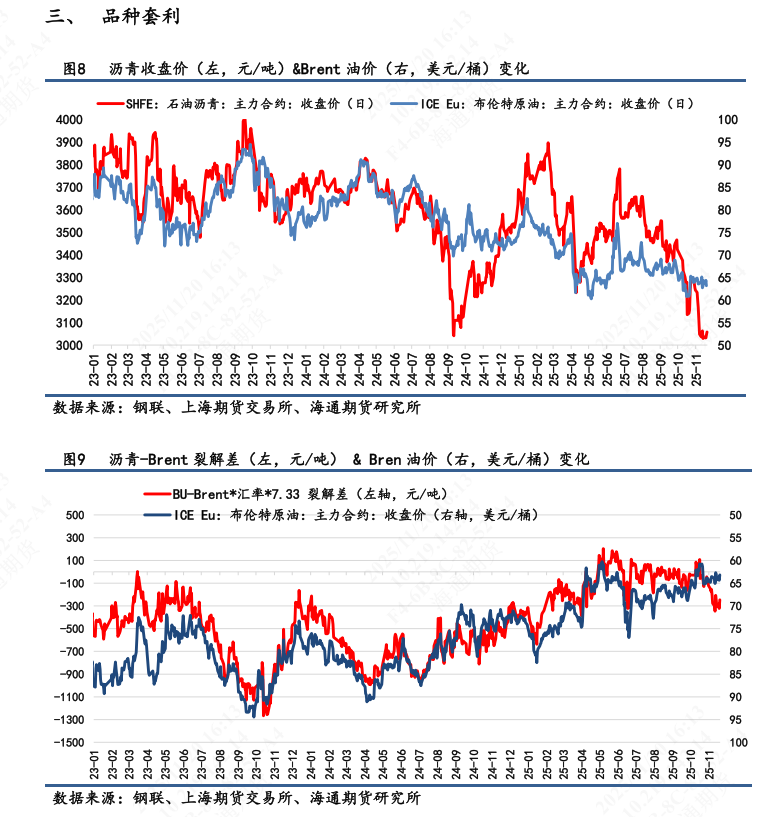 【沥青日报】BU主力日内破3k后买盘强劲推涨，品种裂解差下探空间收窄