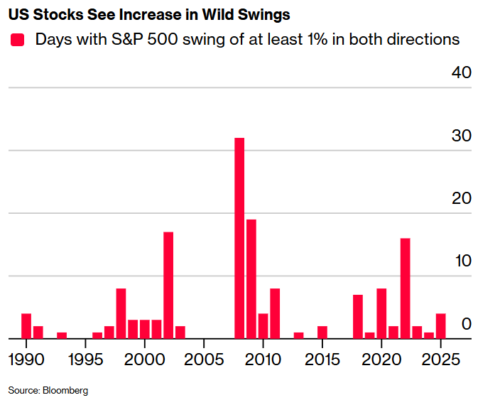 英伟达业绩爆表却引发美股“大逆转”，标普创4月来最惨一日！