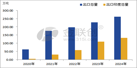 【PVC】印度反倾销税终结,PVC行业影响几何