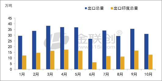 【PVC】印度反倾销税终结,PVC行业影响几何