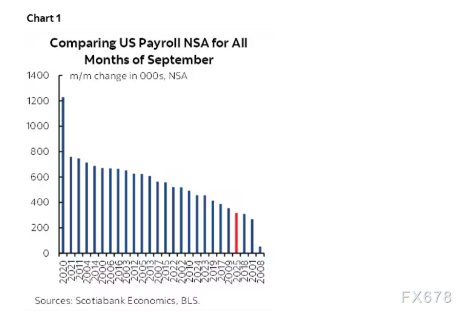表里不一,这份9月非农到底有多惨淡?
