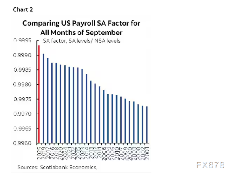 表里不一,这份9月非农到底有多惨淡?