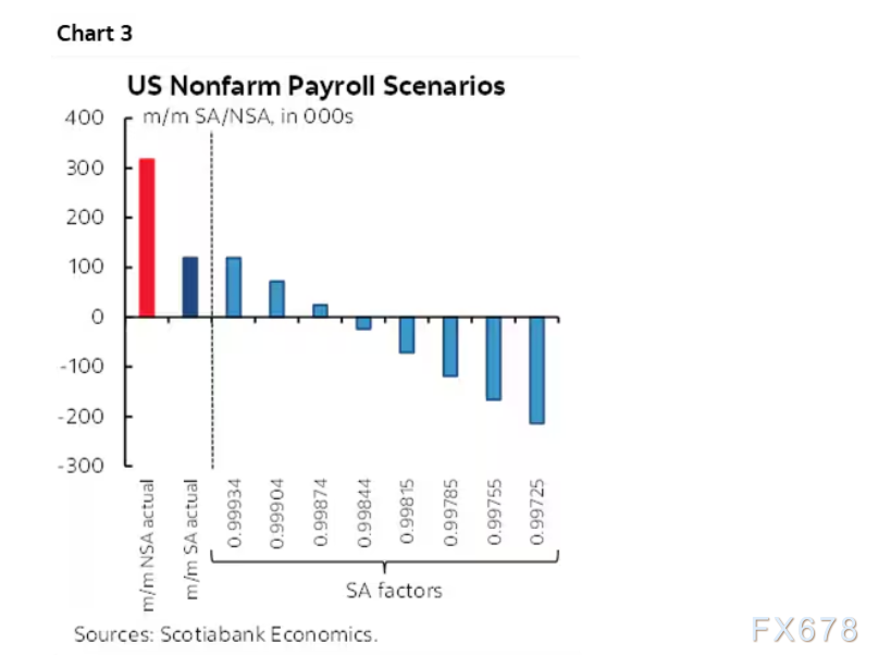 表里不一,这份9月非农到底有多惨淡?