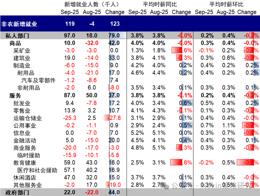 中金：9月非农大超预期 美联储12月还能降息么？