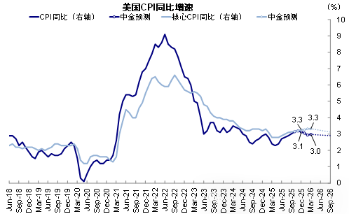 中金：9月非农大超预期 美联储12月还能降息么？