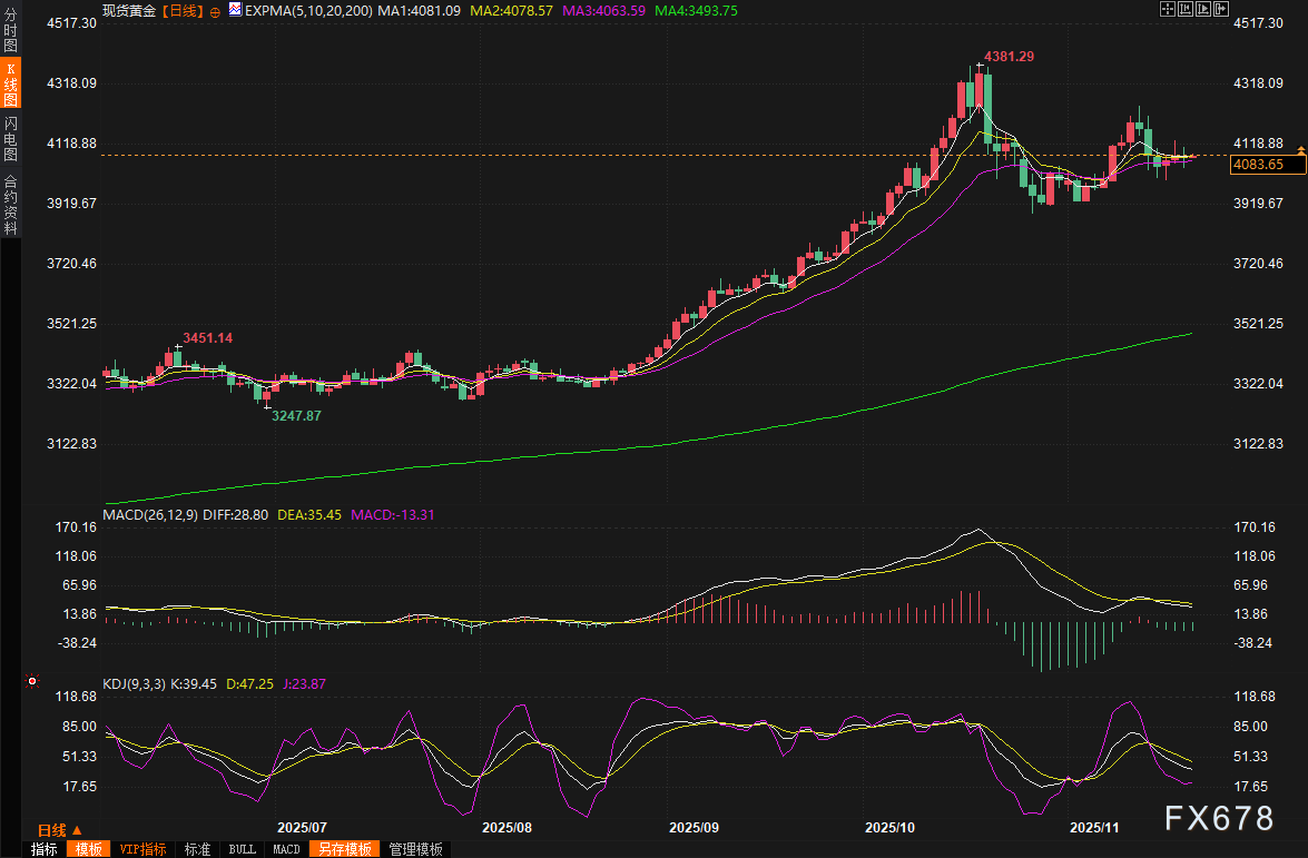 黄金交易提醒：9月非农“打脸”市场，却意外点燃12月降息火种，金价暴涨在即？