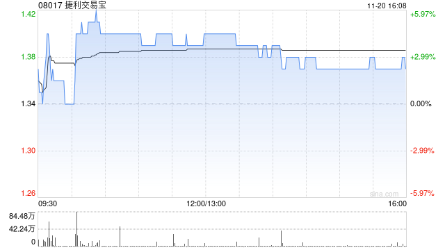 捷利交易宝完成对TGM进一步增资3000万港元