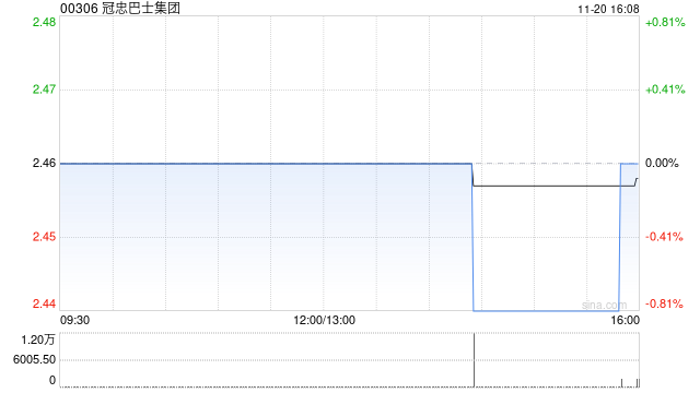 冠忠巴士集团发盈喜 预期中期综合除税前盈利增至约7000万港元