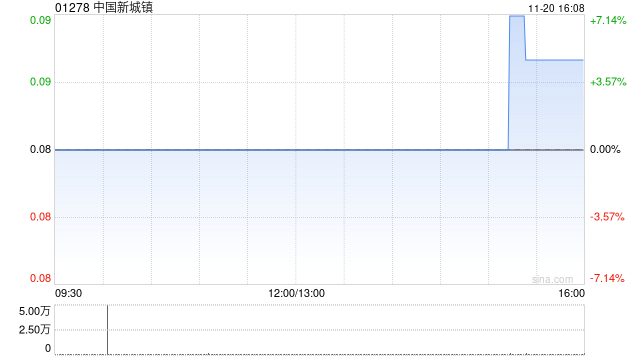 中国新城镇附属拟发行15亿元债券