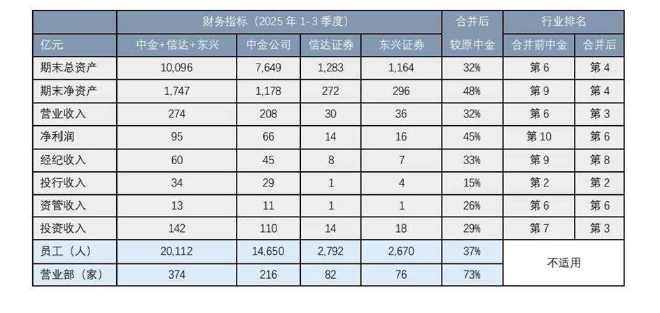 “大吞小”已成趋势？对于中金“三合一”整合，业内这样看