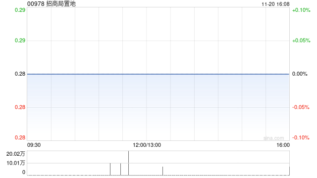 招商局置地附属拟2.59亿元收购南京招商启盛房地产100%股权