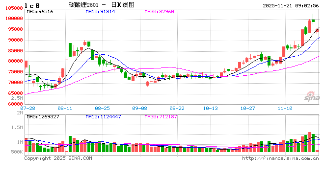 开盘|国内期货主力合约涨跌不一 碳酸锂跌超6%