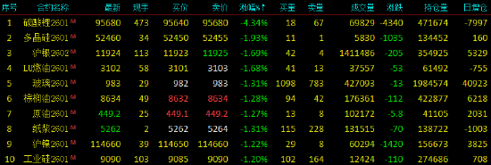 开盘|国内期货主力合约涨跌不一 碳酸锂跌超6%