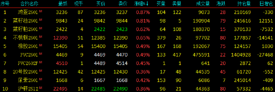 开盘|国内期货主力合约涨跌不一 碳酸锂跌超6%